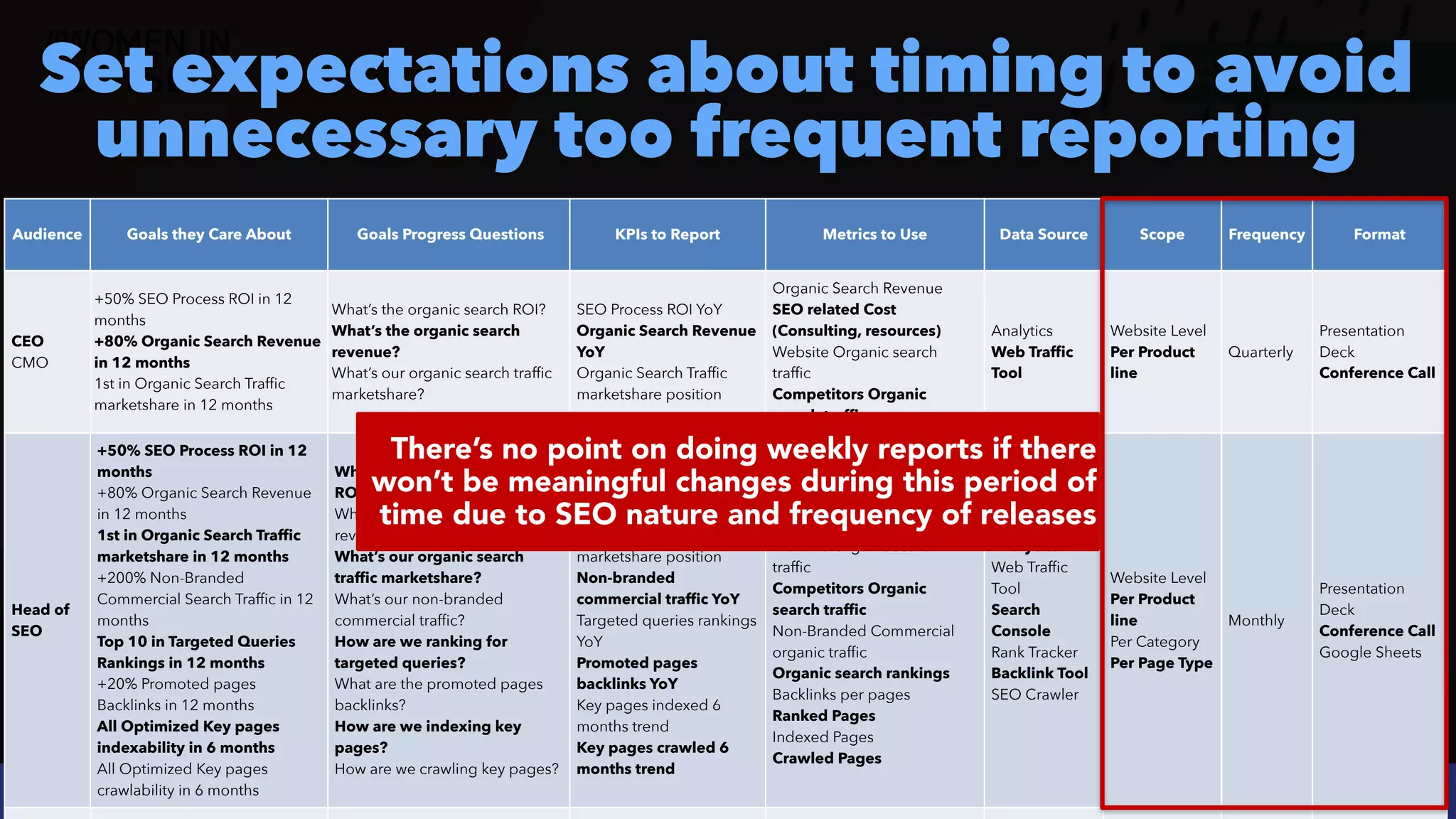 #ecommerceseo at @siteground by @aleyda from @orainti
#SEOReporting at #WTSFest by @aleyda from @orainti
Set expectations about timing to avoid
unnecessary too frequent reporting
Audience Goals they Care About Goals Progress Questions KPIs to Report Metrics to Use Data Source Scope Frequency Format
CEO
 
CMO
+50% SEO Process ROI in 12
months
 
+80% Organic Search Revenue
in 12 months
 
1st in Organic Search Traffic
marketshare in 12 months
What’s the organic search ROI?
 
What’s the organic search
revenue?
 
What’s our organic search traffic
marketshare?
SEO Process ROI YoY
 
Organic Search Revenue
YoY
 
Organic Search Traffic
marketshare position
Organic Search Revenue
 
SEO related Cost
(Consulting, resources)


Website Organic search
traffic
 
Competitors Organic
search traffic
Analytics


Web Traffic
Tool
Website Level


Per Product
line
Quarterly
Presentation
Deck
 
Conference Call
Head of
SEO
+50% SEO Process ROI in 12
months
 
+80% Organic Search Revenue
in 12 months


1st in Organic Search Traffic
marketshare in 12 months
 
+200% Non-Branded
Commercial Search Traffic in 12
months


Top 10 in Targeted Queries
Rankings in 12 months
 
+20% Promoted pages
Backlinks in 12 months
 
All Optimized Key pages
indexability in 6 months
 
All Optimized Key pages
crawlability in 6 months
What’s the organic search
ROI?
 
What’s the organic search
revenue?
 
What’s our organic search
traffic marketshare?


What’s our non-branded
commercial traffic?
 
How are we ranking for
targeted queries?


What are the promoted pages
backlinks?


How are we indexing key
pages?
 
How are we crawling key pages?
SEO Process ROI YoY
 
Organic Search Revenue
YoY
 
Organic Search Traffic
marketshare position
 
Non-branded
commercial traffic YoY
 
Targeted queries rankings
YoY
 
Promoted pages
backlinks YoY
 
Key pages indexed 6
months trend
 
Key pages crawled 6
months trend
Organic Search Revenue
 
SEO related Cost
(Consulting, resources)


Website Organic search
traffic
 
Competitors Organic
search traffic


Non-Branded Commercial
organic traffic
 
Organic search rankings
 
Backlinks per pages


Ranked Pages
 
Indexed Pages


Crawled Pages
Analytics


Web Traffic
Tool
 
Search
Console
 
Rank Tracker
 
Backlink Tool
 
SEO Crawler
Website Level


Per Product
line
 
Per Category


Per Page Type
Monthly
Presentation
Deck
 
Conference Call
 
Google Sheets
There’s no point on doing weekly reports if there
won’t be meaningful changes during this period of
time due to SEO nature and frequency of releases
 