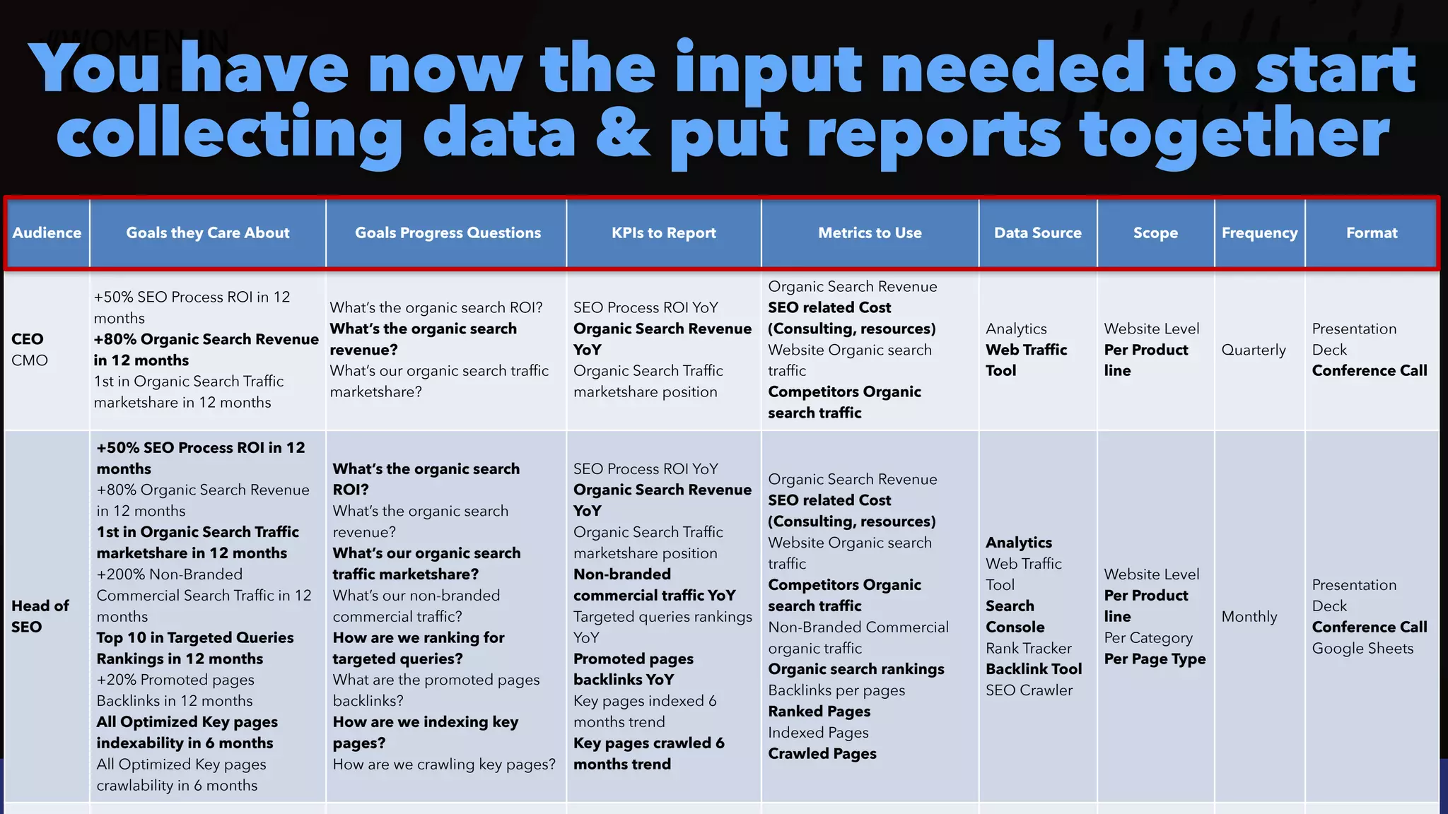 #ecommerceseo at @siteground by @aleyda from @orainti
#SEOReporting at #WTSFest by @aleyda from @orainti
You have now the input needed to start
collecting data & put reports together
Audience Goals they Care About Goals Progress Questions KPIs to Report Metrics to Use Data Source Scope Frequency Format
CEO
 
CMO
+50% SEO Process ROI in 12
months
 
+80% Organic Search Revenue
in 12 months
 
1st in Organic Search Traffic
marketshare in 12 months
What’s the organic search ROI?
 
What’s the organic search
revenue?
 
What’s our organic search traffic
marketshare?
SEO Process ROI YoY
 
Organic Search Revenue
YoY
 
Organic Search Traffic
marketshare position
Organic Search Revenue
 
SEO related Cost
(Consulting, resources)


Website Organic search
traffic
 
Competitors Organic
search traffic
Analytics


Web Traffic
Tool
Website Level


Per Product
line
Quarterly
Presentation
Deck
 
Conference Call
Head of
SEO
+50% SEO Process ROI in 12
months
 
+80% Organic Search Revenue
in 12 months


1st in Organic Search Traffic
marketshare in 12 months
 
+200% Non-Branded
Commercial Search Traffic in 12
months


Top 10 in Targeted Queries
Rankings in 12 months
 
+20% Promoted pages
Backlinks in 12 months
 
All Optimized Key pages
indexability in 6 months
 
All Optimized Key pages
crawlability in 6 months
What’s the organic search
ROI?
 
What’s the organic search
revenue?
 
What’s our organic search
traffic marketshare?


What’s our non-branded
commercial traffic?
 
How are we ranking for
targeted queries?


What are the promoted pages
backlinks?


How are we indexing key
pages?
 
How are we crawling key pages?
SEO Process ROI YoY
 
Organic Search Revenue
YoY
 
Organic Search Traffic
marketshare position
 
Non-branded
commercial traffic YoY
 
Targeted queries rankings
YoY
 
Promoted pages
backlinks YoY
 
Key pages indexed 6
months trend
 
Key pages crawled 6
months trend
Organic Search Revenue
 
SEO related Cost
(Consulting, resources)


Website Organic search
traffic
 
Competitors Organic
search traffic


Non-Branded Commercial
organic traffic
 
Organic search rankings
 
Backlinks per pages


Ranked Pages
 
Indexed Pages


Crawled Pages
Analytics


Web Traffic
Tool
 
Search
Console
 
Rank Tracker
 
Backlink Tool
 
SEO Crawler
Website Level


Per Product
line
 
Per Category


Per Page Type
Monthly
Presentation
Deck
 
Conference Call
 
Google Sheets
 