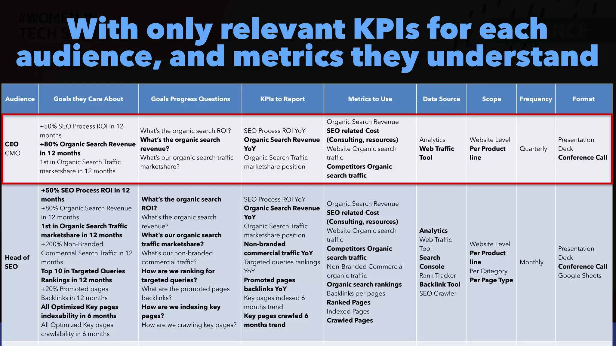 #ecommerceseo at @siteground by @aleyda from @orainti
#SEOReporting at #WTSFest by @aleyda from @orainti
With only relevant KPIs for each
audience, and metrics they understand
Audience Goals they Care About Goals Progress Questions KPIs to Report Metrics to Use Data Source Scope Frequency Format
CEO
 
CMO
+50% SEO Process ROI in 12
months
 
+80% Organic Search Revenue
in 12 months
 
1st in Organic Search Traffic
marketshare in 12 months
What’s the organic search ROI?
 
What’s the organic search
revenue?
 
What’s our organic search traffic
marketshare?
SEO Process ROI YoY
 
Organic Search Revenue
YoY
 
Organic Search Traffic
marketshare position
Organic Search Revenue
 
SEO related Cost
(Consulting, resources)


Website Organic search
traffic
 
Competitors Organic
search traffic
Analytics


Web Traffic
Tool
Website Level


Per Product
line
Quarterly
Presentation
Deck
 
Conference Call
Head of
SEO
+50% SEO Process ROI in 12
months
 
+80% Organic Search Revenue
in 12 months


1st in Organic Search Traffic
marketshare in 12 months
 
+200% Non-Branded
Commercial Search Traffic in 12
months


Top 10 in Targeted Queries
Rankings in 12 months
 
+20% Promoted pages
Backlinks in 12 months
 
All Optimized Key pages
indexability in 6 months
 
All Optimized Key pages
crawlability in 6 months
What’s the organic search
ROI?
 
What’s the organic search
revenue?
 
What’s our organic search
traffic marketshare?


What’s our non-branded
commercial traffic?
 
How are we ranking for
targeted queries?


What are the promoted pages
backlinks?


How are we indexing key
pages?
 
How are we crawling key pages?
SEO Process ROI YoY
 
Organic Search Revenue
YoY
 
Organic Search Traffic
marketshare position
 
Non-branded
commercial traffic YoY
 
Targeted queries rankings
YoY
 
Promoted pages
backlinks YoY
 
Key pages indexed 6
months trend
 
Key pages crawled 6
months trend
Organic Search Revenue
 
SEO related Cost
(Consulting, resources)


Website Organic search
traffic
 
Competitors Organic
search traffic


Non-Branded Commercial
organic traffic
 
Organic search rankings
 
Backlinks per pages


Ranked Pages
 
Indexed Pages


Crawled Pages
Analytics


Web Traffic
Tool
 
Search
Console
 
Rank Tracker
 
Backlink Tool
 
SEO Crawler
Website Level


Per Product
line
 
Per Category


Per Page Type
Monthly
Presentation
Deck
 
Conference Call
 
Google Sheets
 