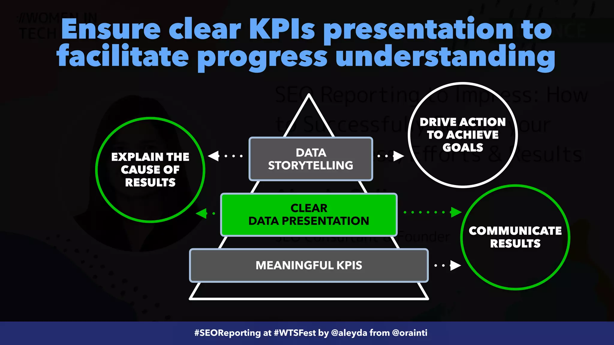 #ecommerceseo at @siteground by @aleyda from @orainti
#SEOReporting at #WTSFest by @aleyda from @orainti
Ensure clear KPIs presentation to
facilitate progress understanding
MEANINGFUL KPIS
CLEAR
 
DATA PRESENTATION
DATA
STORYTELLING
COMMUNICATE
RESULTS
EXPLAIN THE
CAUSE OF
RESULTS
DRIVE ACTION
TO ACHIEVE
GOALS
 