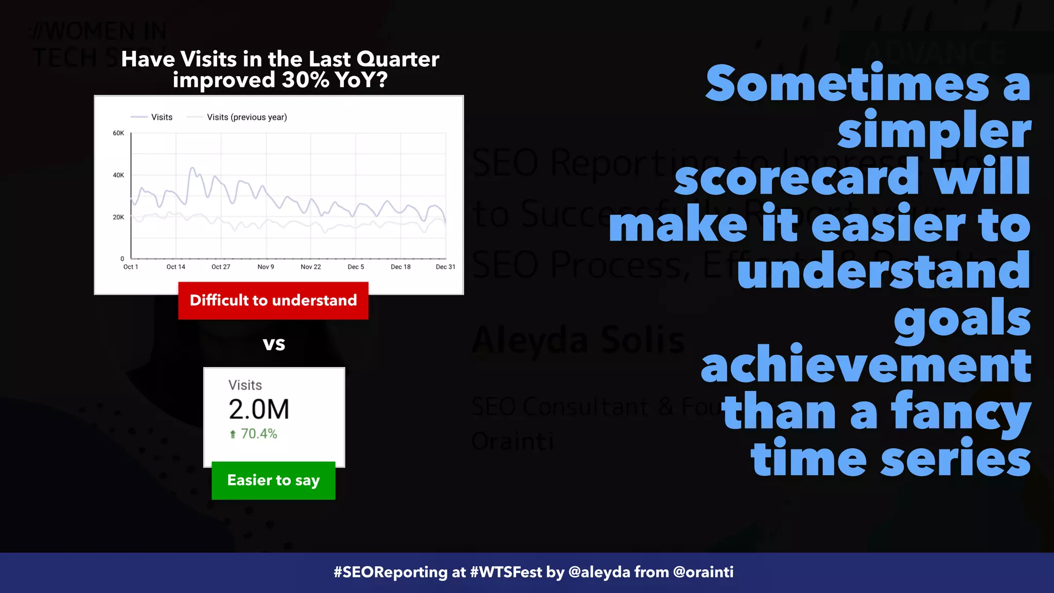 #ecommerceseo at @siteground by @aleyda from @orainti
#SEOReporting at #WTSFest by @aleyda from @orainti
vs
Have Visits in the Last Quarter
improved 30% YoY?
Difficult to understand
Sometimes a
simpler
scorecard will
make it easier to
understand
goals
achievement
than a fancy
time series
Easier to say
 