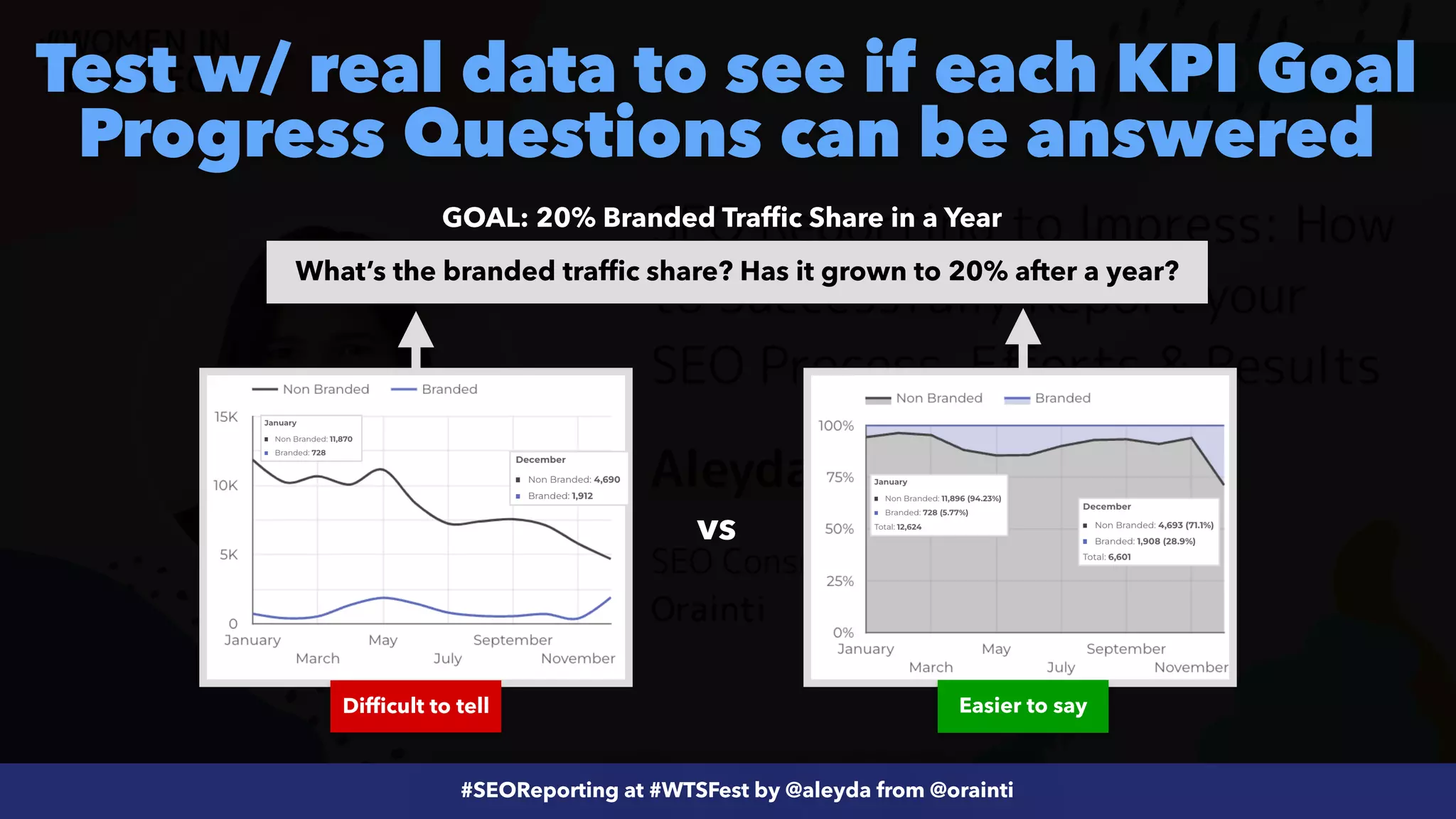 #ecommerceseo at @siteground by @aleyda from @orainti
#SEOReporting at #WTSFest by @aleyda from @orainti
vs
Difficult to tell Easier to say
Test w/ real data to see if each KPI Goal
Progress Questions can be answered
What’s the branded traffic share? Has it grown to 20% after a year?
GOAL: 20% Branded Traffic Share in a Year
 