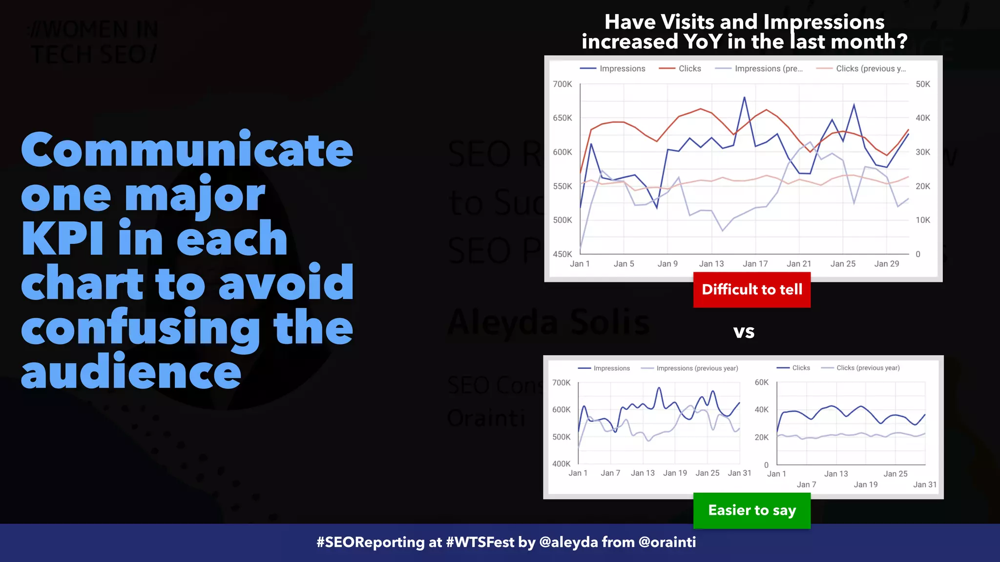 #ecommerceseo at @siteground by @aleyda from @orainti
#SEOReporting at #WTSFest by @aleyda from @orainti
Communicate
one major
KPI in each
chart to avoid
confusing the
audience
Difficult to tell
Have Visits and Impressions
increased YoY in the last month?
Easier to say
vs
 