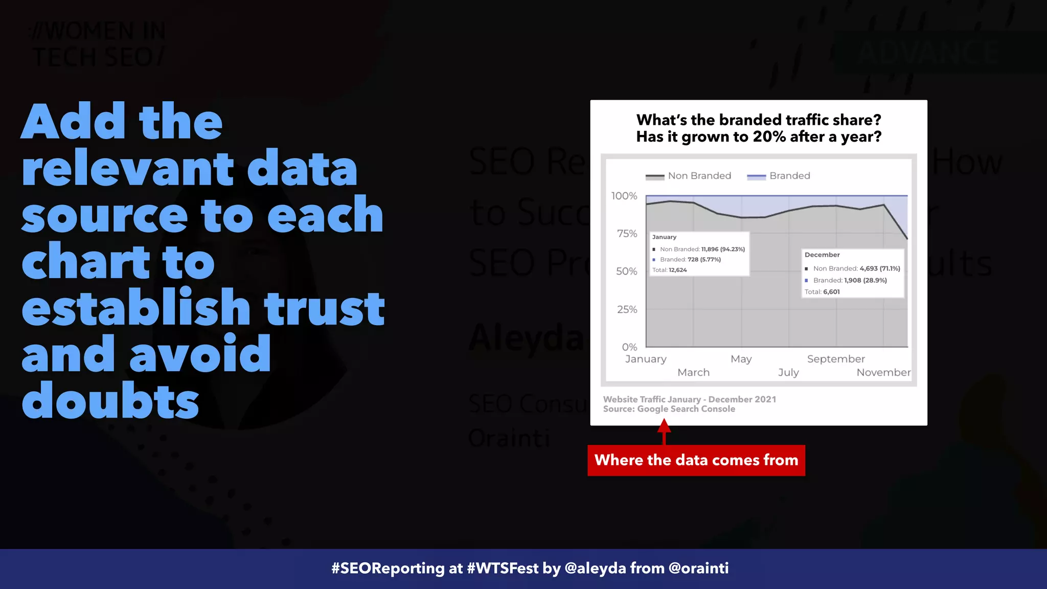 #ecommerceseo at @siteground by @aleyda from @orainti
#SEOReporting at #WTSFest by @aleyda from @orainti
Add the
relevant data
source to each
chart to
establish trust
and avoid
doubts
What’s the branded traffic share?
 
Has it grown to 20% after a year?
Website Traffic January - December 2021
 
Source: Google Search Console
Where the data comes from
 