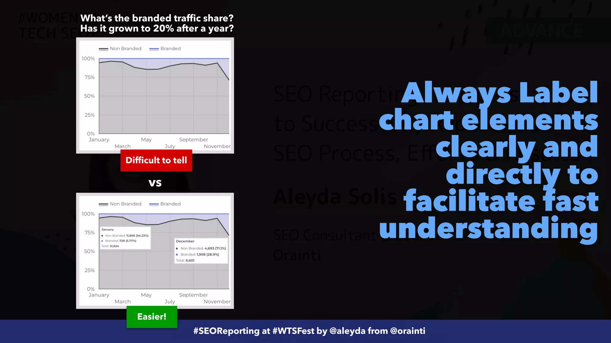 #ecommerceseo at @siteground by @aleyda from @orainti
#SEOReporting at #WTSFest by @aleyda from @orainti
Always Label
chart elements
clearly and
directly to
facilitate fast
understanding
vs
Easier!
Difficult to tell
What’s the branded traffic share?
 
Has it grown to 20% after a year?
 