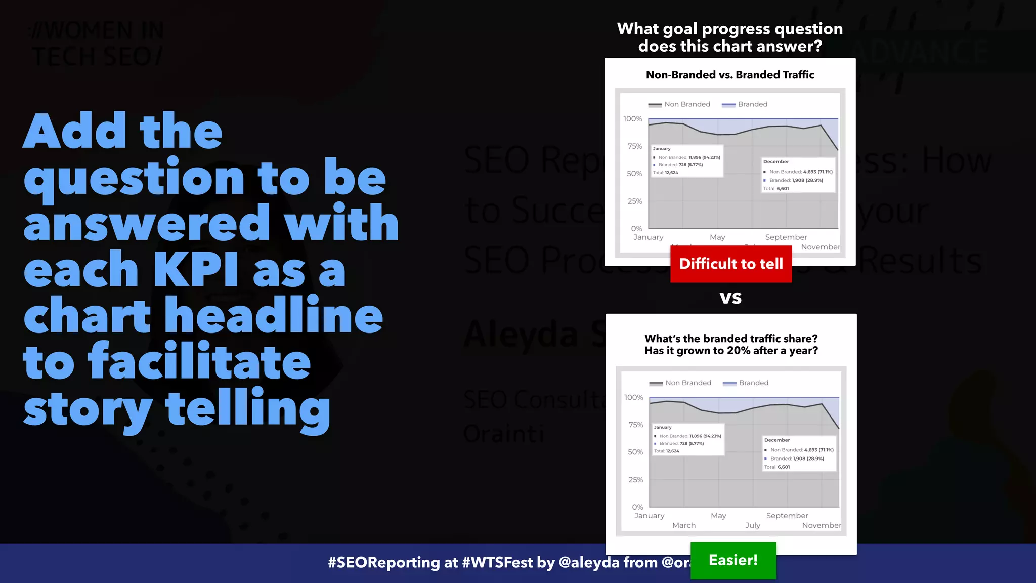 #ecommerceseo at @siteground by @aleyda from @orainti
#SEOReporting at #WTSFest by @aleyda from @orainti
Add the
question to be
answered with
each KPI as a
chart headline
to facilitate
story telling
Non-Branded vs. Branded Traffic
What’s the branded traffic share?
 
Has it grown to 20% after a year?
vs
What goal progress question
does this chart answer?
Easier!
Difficult to tell
 