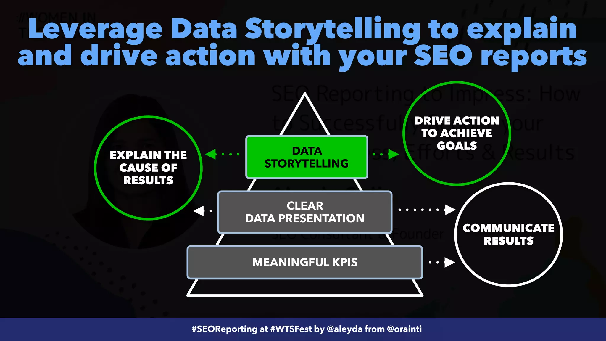 #ecommerceseo at @siteground by @aleyda from @orainti
#SEOReporting at #WTSFest by @aleyda from @orainti
Leverage Data Storytelling to explain
and drive action with your SEO reports
MEANINGFUL KPIS
CLEAR
 
DATA PRESENTATION
DATA
STORYTELLING
COMMUNICATE
RESULTS
EXPLAIN THE
CAUSE OF
RESULTS
DRIVE ACTION
TO ACHIEVE
GOALS
 