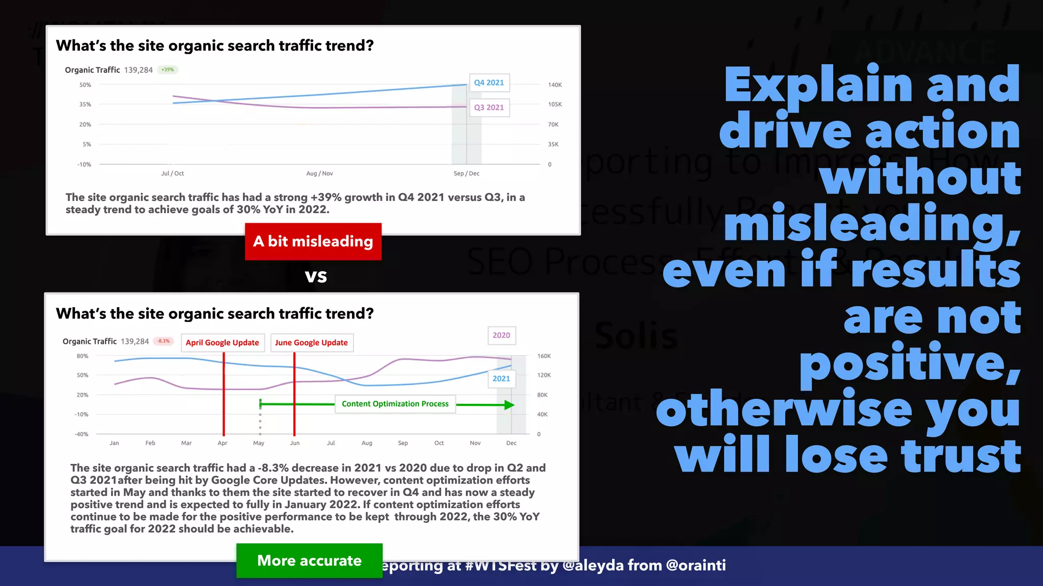 #ecommerceseo at @siteground by @aleyda from @orainti
#SEOReporting at #WTSFest by @aleyda from @orainti
Explain and
drive action
without
misleading,
even if results
are not
positive,
otherwise you
will lose trust
2021
2020
What’s the site organic search traffic trend?
What’s the site organic search traffic trend?
vs
Q3 2021
Q4 2021
The site organic search traffic has had a strong +39% growth in Q4 2021 versus Q3, in a
steady trend to achieve goals of 30% YoY in 2022.
The site organic search traffic had a -8.3% decrease in 2021 vs 2020 due to drop in Q2 and
Q3 2021after being hit by Google Core Updates. However, content optimization efforts
started in May and thanks to them the site started to recover in Q4 and has now a steady
positive trend and is expected to fully in January 2022. If content optimization efforts
continue to be made for the positive performance to be kept through 2022, the 30% YoY
traffic goal for 2022 should be achievable.
A bit misleading
More accurate
April Google Update
Content Optimization Process
June Google Update
 