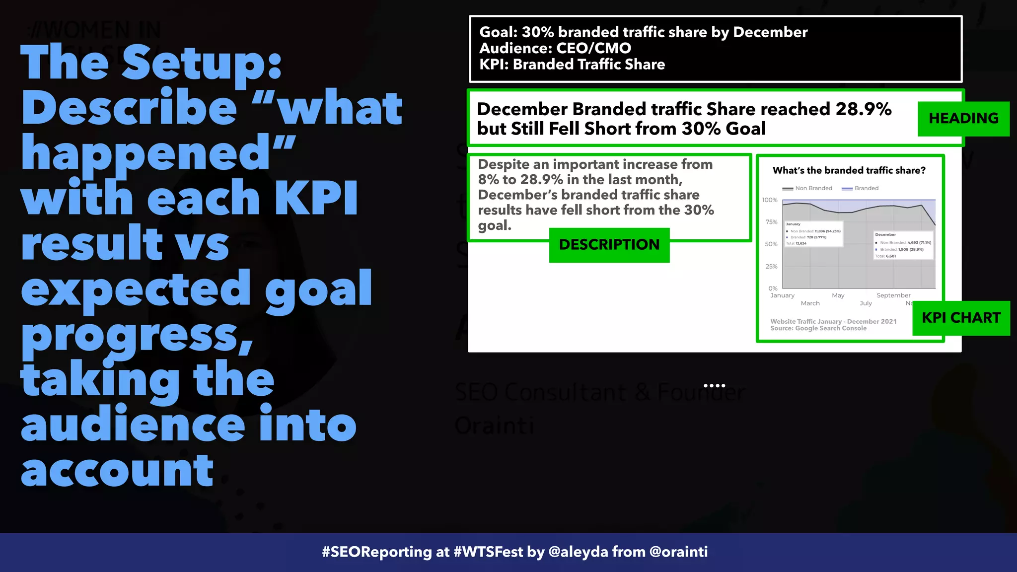 #ecommerceseo at @siteground by @aleyda from @orainti
#SEOReporting at #WTSFest by @aleyda from @orainti
The Setup:
Describe “what
happened”
with each KPI
result vs
expected goal
progress,
taking the
audience into
account
What’s the branded traffic share?
Website Traffic January - December 2021
 
Source: Google Search Console
December Branded traffic Share reached 28.9%
but Still Fell Short from 30% Goal
Despite an important increase from
8% to 28.9% in the last month,
December’s branded traffic share
results have fell short from the 30%
goal.
Goal: 30% branded traffic share by December


Audience: CEO/CMO
 
KPI: Branded Traffic Share
….
HEADING
KPI CHART
DESCRIPTION
 