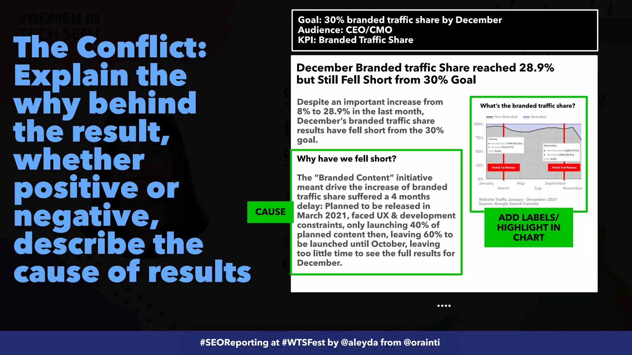 #ecommerceseo at @siteground by @aleyda from @orainti
#SEOReporting at #WTSFest by @aleyda from @orainti
The Conflict:
Explain the
why behind
the result,
whether
positive or
negative,
describe the
cause of results
December Branded traffic Share reached 28.9%
but Still Fell Short from 30% Goal
Despite an important increase from
8% to 28.9% in the last month,
December’s branded traffic share
results have fell short from the 30%
goal.


Why have we fell short?


The “Branded Content” initiative
meant drive the increase of branded
traffic share suffered a 4 months
delay: Planned to be released in
March 2021, faced UX & development
constraints, only launching 40% of
planned content then, leaving 60% to
be launched until October, leaving
too little time to see the full results for
December.
Goal: 30% branded traffic share by December


Audience: CEO/CMO
 
KPI: Branded Traffic Share
CAUSE
What’s the branded traffic share?
Website Traffic January - December 2021
 
Source: Google Search Console
Partial 1st Release Partial 2nd Release
ADD LABELS/
HIGHLIGHT IN
CHART
….
 