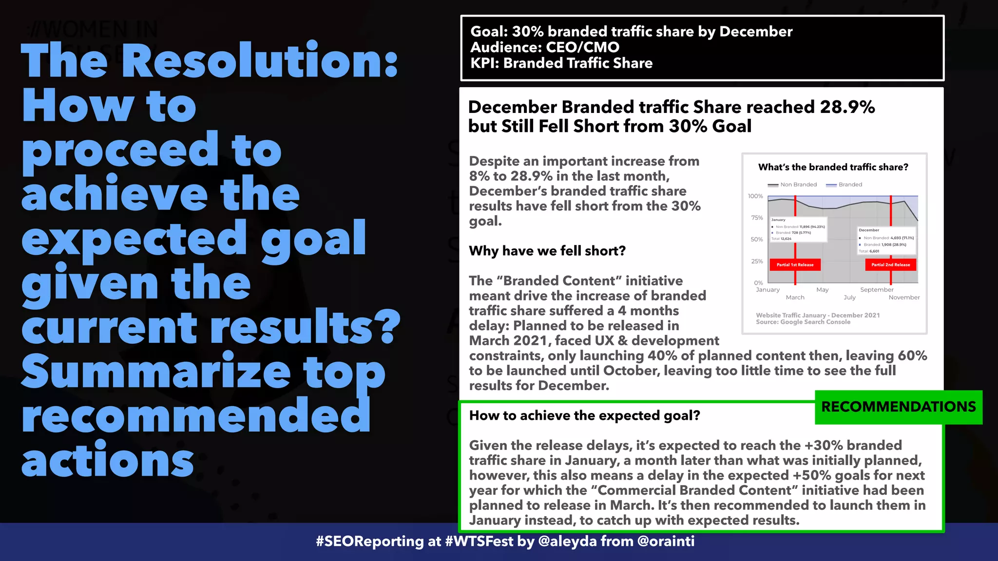 #ecommerceseo at @siteground by @aleyda from @orainti
#SEOReporting at #WTSFest by @aleyda from @orainti
The Resolution:
 
How to
proceed to
achieve the
expected goal
given the
current results?
Summarize top
recommended
actions
Goal: 30% branded traffic share by December


Audience: CEO/CMO
 
KPI: Branded Traffic Share
What’s the branded traffic share?
Website Traffic January - December 2021
 
Source: Google Search Console
December Branded traffic Share reached 28.9%
but Still Fell Short from 30% Goal
Despite an important increase from
8% to 28.9% in the last month,
December’s branded traffic share
results have fell short from the 30%
goal.


Why have we fell short?


The “Branded Content” initiative
meant drive the increase of branded
traffic share suffered a 4 months
delay: Planned to be released in
March 2021, faced UX & development
Partial 1st Release Partial 2nd Release
constraints, only launching 40% of planned content then, leaving 60%
to be launched until October, leaving too little time to see the full
results for December.


How to achieve the expected goal?


Given the release delays, it’s expected to reach the +30% branded
traffic share in January, a month later than what was initially planned,
however, this also means a delay in the expected +50% goals for next
year for which the “Commercial Branded Content” initiative had been
planned to release in March. It’s then recommended to launch them in
January instead, to catch up with expected results.
RECOMMENDATIONS
 