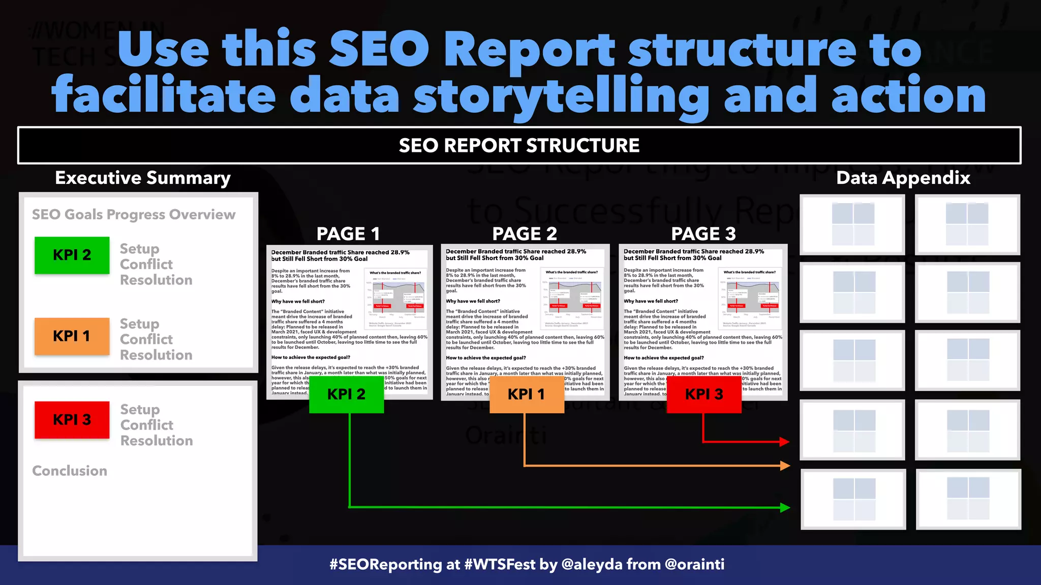 #ecommerceseo at @siteground by @aleyda from @orainti
#SEOReporting at #WTSFest by @aleyda from @orainti
Use this SEO Report structure to
facilitate data storytelling and action
Executive Summary
PAGE 1 PAGE 2 PAGE 3
KPI 3
KPI 2 KPI 1
KPI 3
KPI 1
KPI 2
SEO Goals Progress Overview
Setup


Conflict


Resolution
Setup


Conflict


Resolution
Setup


Conflict


Resolution
Conclusion
Data Appendix
SEO REPORT STRUCTURE
 