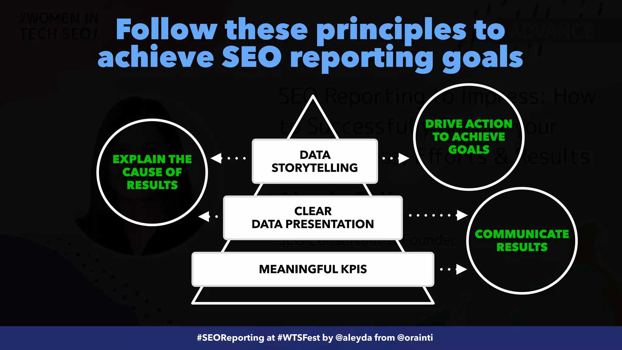 #ecommerceseo at @siteground by @aleyda from @orainti
#SEOReporting at #WTSFest by @aleyda from @orainti
Follow these principles to
 
achieve SEO reporting goals
MEANINGFUL KPIS
CLEAR
 
DATA PRESENTATION
DATA
STORYTELLING
COMMUNICATE
RESULTS
EXPLAIN THE
CAUSE OF
RESULTS
DRIVE ACTION
TO ACHIEVE
GOALS
 