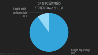 Zdroj dat: jednotlivé podstránky schema.org
TOP 10 POUŽÍVANÝCH
STRUKTUROVANÝCH DATGoogle zatím 
nedoporučuje
10 %
Google d...