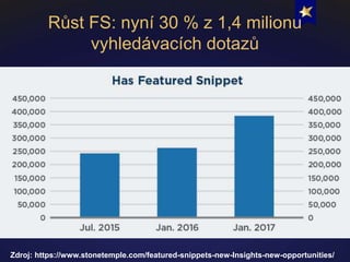 Zdroj: https://www.stonetemple.com/featured-snippets-new-Insights-new-opportunities/
Růst FS: nyní 30 % z 1,4 milionu
vyhl...