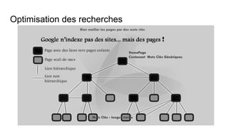 Optimisation des recherches
 
