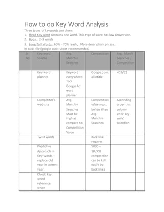 How to do Key Word Analysis
Three types of keywords are there:
1. Head Key word contains one word. This type of word has low conversion.
2. Body : 2-3 words
3. Long-Tail Words: 60% - 70% reach, More description phrase..
In excel file (google excel sheet recommended)
Sr.
No
Key word
Source
Avg.
Monthly
Searches
Competition Avg. Month
Searches /
Competition
Key word
planner
Keyword
everywhere
Tool
Google Ad
word
planner
Google.com:
allintitle
=D2/C2
Competitor’s
web site
Avg.
Monthly
Searches
Must be
High as
compare to
Competition
Value
Competition
value must
be low than
Avg.
Monthly
Searches
Ascending
order this
column
after key
word
selection
Twist words Back link
requires
Predictive
Approach in
Key Words –
replace old
year in current
year.
5000 –
10,000
competition
can be kill
easily by
back links
Check Key
word
relevance
when
 