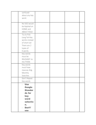 confused
about any key
word.
No SEO would
be Applied on
HOME and
ABOUT PAGE
Try to Pick
Long Tail Key
words instead
of short tail
There are 2
types of
K.words.
Key words
must be
RELEVANT to
the THEM.
Key words
must have
massive AVg.
Monthly
Searches
Don’t Repeat
Key words
- Use
Google
Standar
ds for
key
word
selectio
n.
- Don’t’
use
 