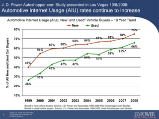 J. D. Power Autoshopper.com Study presented in Las Vegas 10/8/2008:
Automotive Internet Usage (AIU) rates continue to increase
               Automotive Internet Usage (AIU); New1 and Used2 Vehicle Buyers – 10 Year Trend
                                                      New        Used
                                             80%                                                                                                                    75%
                                                                                                                                                         70%
                                             70%                                                                                  67%         68%
    % of All New and Used Car Buyers




                                                                                                            64%        64%
                                                                                     60%        60%
                                                                                                                                                                    66%
                                             60%                           54%                                                                          61%^
                                                                                                                                              59%
                                             50%                                                                       54%        53%
                                                            40%                                 47%         47%
                                             40%                                     43%

                                             30%                           33%

                                                            26%
                                             20%


                                             10%
                                                           1999            2000     2001        2002       2003       2004        2005       2006       2007       2008
                                                          1Based     to new-vehicle buyers. Source: J.D. Power and Associates 1999-2008 New Autoshopper.com Studies
                                                          2Based     to used-vehicle buyers. Source: J.D. Power and Associates 1999-2008 Used Autoshopper.com Studies
                                       © 2007 J.D. Power and Associates,
1                                      The McGraw-Hill Companies, Inc.
                                       All Rights Reserved.
 