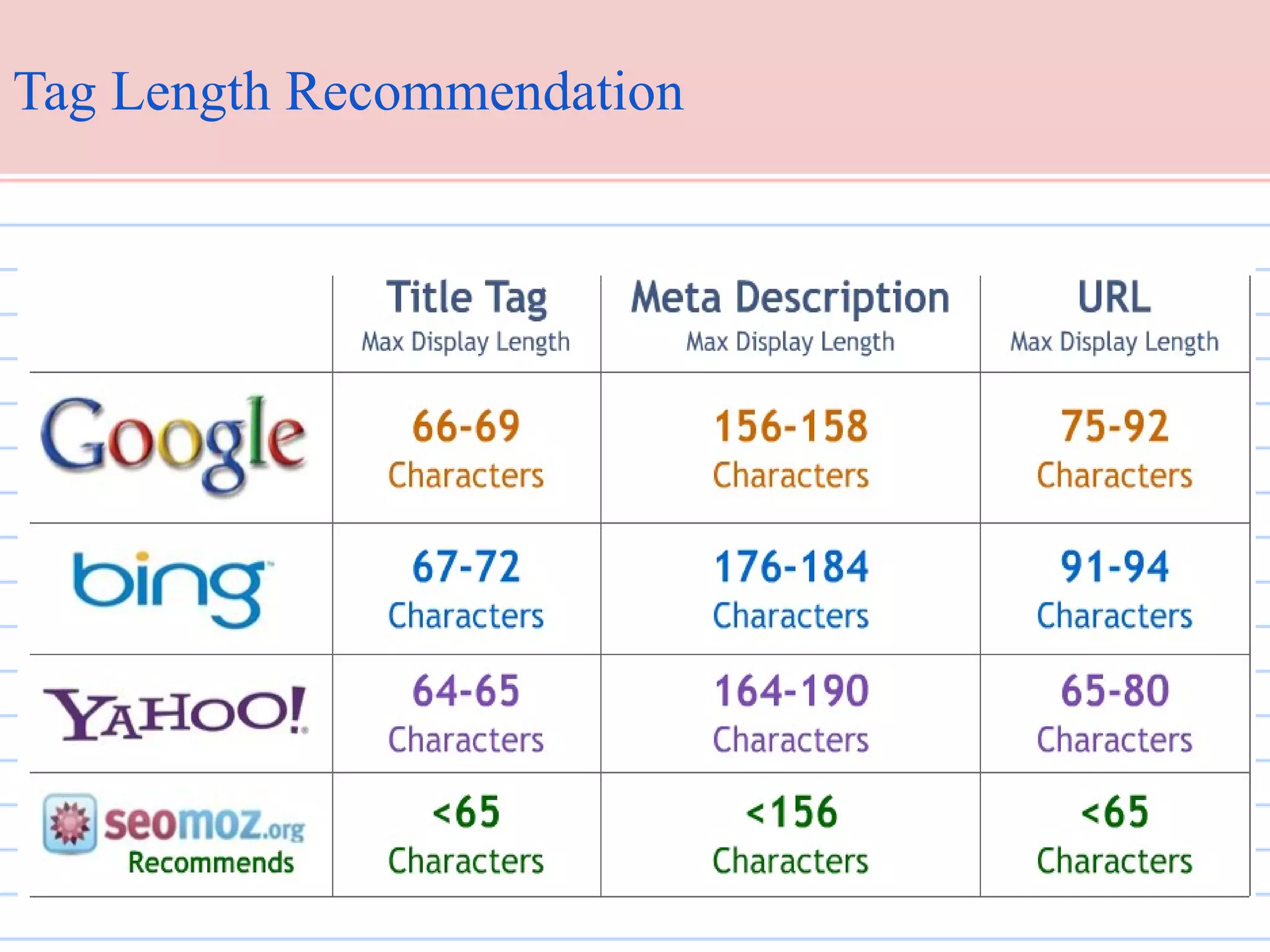 Tag Length Recommendation

 