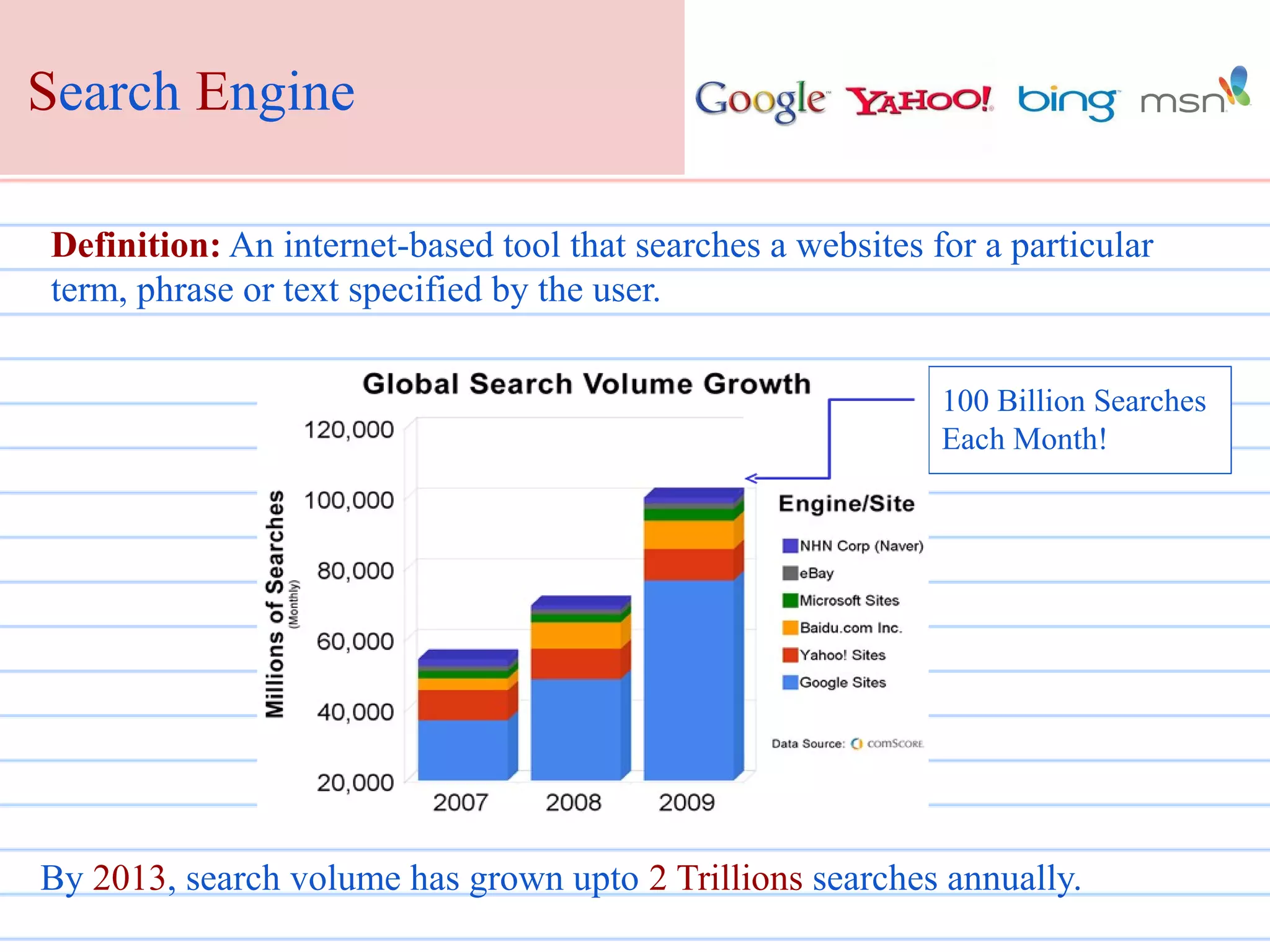 Search Engine
Definition: An internet-based tool that searches a websites for a particular
term, phrase or text specified by the user.
100 Billion Searches
Each Month!

By 2013, search volume has grown upto 2 Trillions searches annually.

 