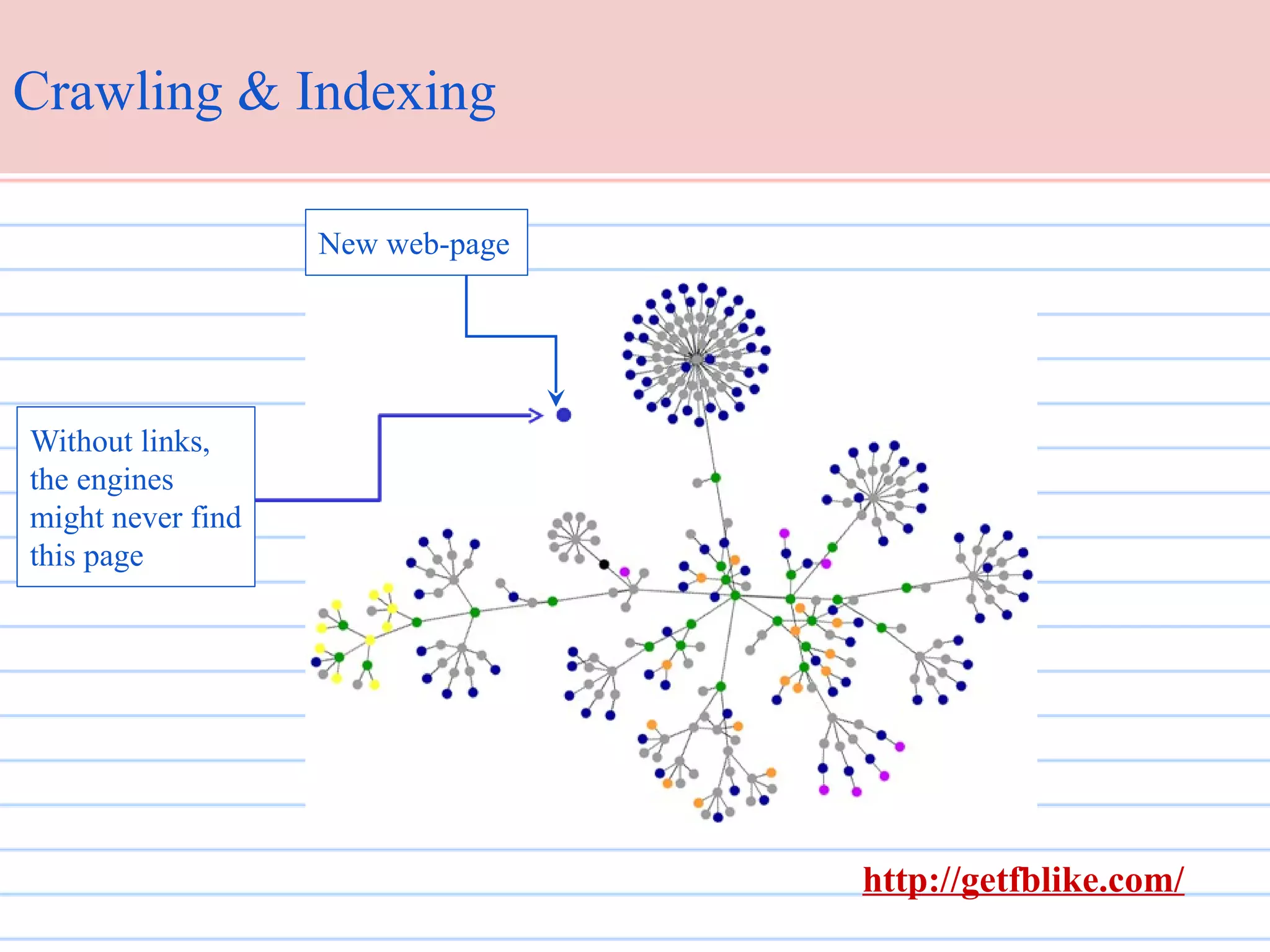 Crawling & Indexing
New web-page

Without links,
the engines
might never find
this page

http://getfblike.com/

 