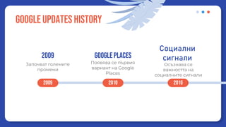 Google updates History
Появява се първия
вариант на Google
Places
Google places
Започват големите
промени
2009
Осъзнава се
важността на
социалните сигнали
Социални
сигнали
2009 2010 2010
 