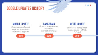 Google updates History
Лошо съдържание,
лош UX –
потребителски
сигнали
Rankbrain
Липса на мобилна
версия или лоша
мобилна версия
Mobile update
Липса на авторитет,
експертиза - YMYL.
Е-E-А-Т
2015 2015 2018
Medic update
 