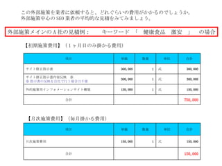 この外部施策を業者に依頼すると、どれぐらいの費用がかかるのでしょうか。 外部施策中心の SEO 業者の平均的な見積をみてみましょう。 外部施策メインの A 社の見積例：　　キーワード　｢　健康食品　激安　」　の場合 【初期施策費用】（ 1 ヶ月目のみ掛かる費用） 【月次施策費用】（毎月掛かる費用） 750,000 　 合計 150,000 式 1 150,000 外的施策用インフォメーションサイト構築 300,000 式 1 300,000 サイト修正指示書内容反映　※ ※ 指示書の反映を自社で行う場合は不要 300,000 式 1 300,000 サイト修正指示書　 合計 単位 数量 単価 項目 150,000 　 合計 150,000 式 1 150,000 月次施策費用 合計 単位 数量 単価 項目 