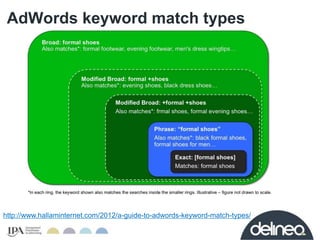 AdWords keyword match types 
http://www.hallaminternet.com/2012/a-guide-to-adwords-keyword-match-types/ 
 