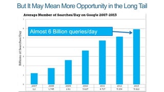 But It May Mean More Opportunity in the Long Tail 
Almost 6 Billion queries/day 
 