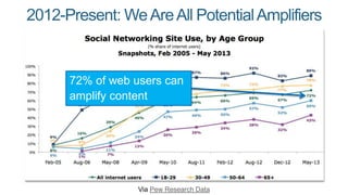 2012-Present: We Are All Potential Amplifiers 
72% of web users can 
amplify content 
Via Pew Research Data 
 