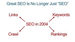 Great SEO Is No Longer Just “SEO” 
Links Keywords 
SEO in 2004 
Crawl Rankings 
 