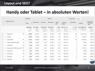 Layout und SEO?

Handy oder Tablet – in absoluten Werten!

23.11.2013

(c) Ralf Schwoebel, puzzler@tradebit.com

35

 