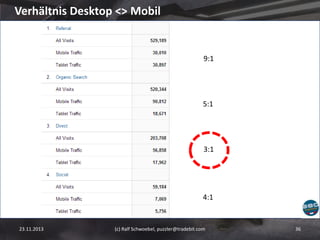 Verhältnis Desktop <> Mobil

9:1

5:1

3:1

4:1

23.11.2013

(c) Ralf Schwoebel, puzzler@tradebit.com

36

 