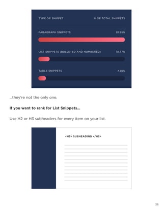 38
…they’re not the only one.
If you want to rank for List Snippets…
Use H2 or H3 subheaders for every item on your list.
 