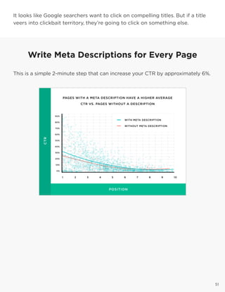 5151
It looks like Google searchers want to click on compelling titles. But if a title
veers into clickbait territory, they’re going to click on something else.
Write Meta Descriptions for Every Page
This is a simple 2-minute step that can increase your CTR by approximately 6%.
 