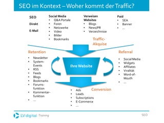 Training SEO
SEO im Kontext –Woher kommt derTraffic?
Traffic-
Akquise
SEO Social Media
• Q&A Portale
• Foren
• Netzwerke
• Video
• Bilder
• Bookmarks
Paid
• SEA
• Banner
• ...
Verweisen
Websites
• Blogs
• News/PR
• Verzeichnisse
Direkt
• Social Media
• Widgets
• Affiliates
• Viralität
• Word-of-
Mouth
• ...
Conversion
Referral
• Ads
• Leads
• Subscriptions
• E-Commerce
• ...
• Newsletter
• System-
Events
• RSS
• Feeds
• Blogs
• Bookmarks
• Forums-
funktion
• Kommentar-
funktion
• ...
Retention
E-Mail
Ihre Website
 