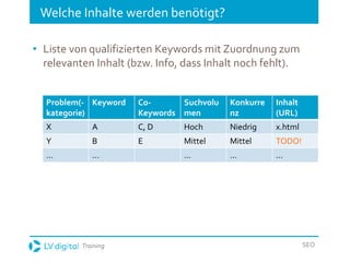 Training SEO
Welche Inhalte werden benötigt?
• Liste von qualifizierten Keywords mit Zuordnung zum
relevanten Inhalt (bzw. Info, dass Inhalt noch fehlt).
Problem(-
kategorie)
Keyword Co-
Keywords
Suchvolu
men
Konkurre
nz
Inhalt
(URL)
X A C, D Hoch Niedrig x.html
Y B E Mittel Mittel TODO!
... ... ... ... ...
 