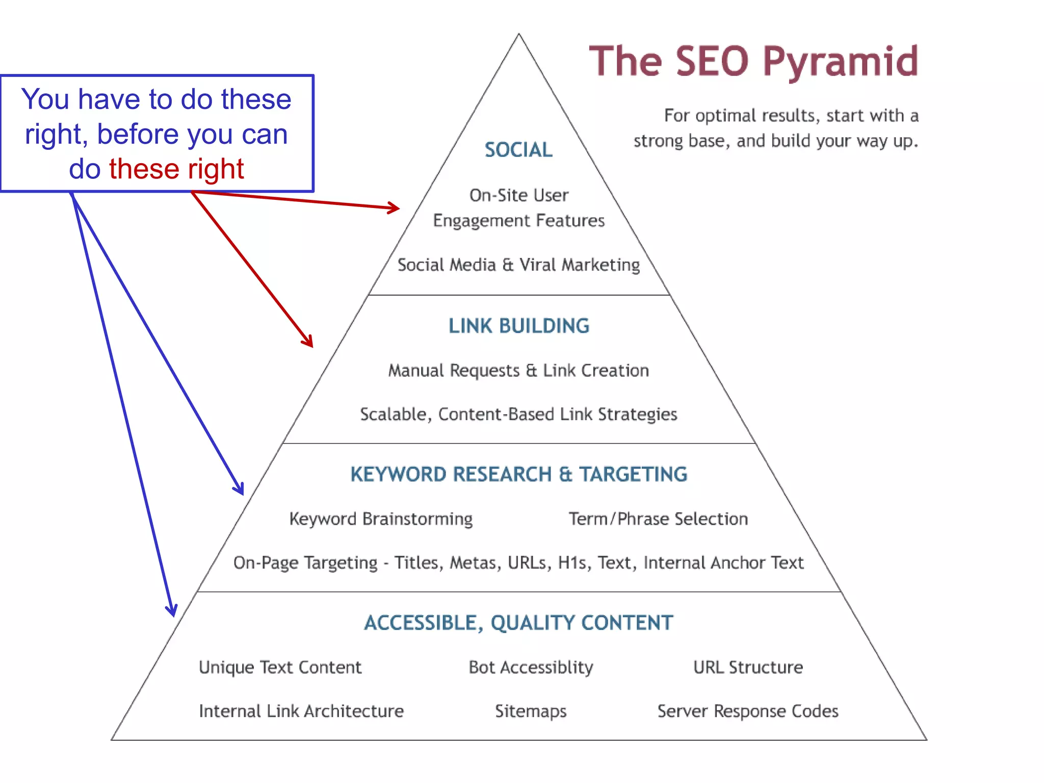  Training & Incenting Link Builders