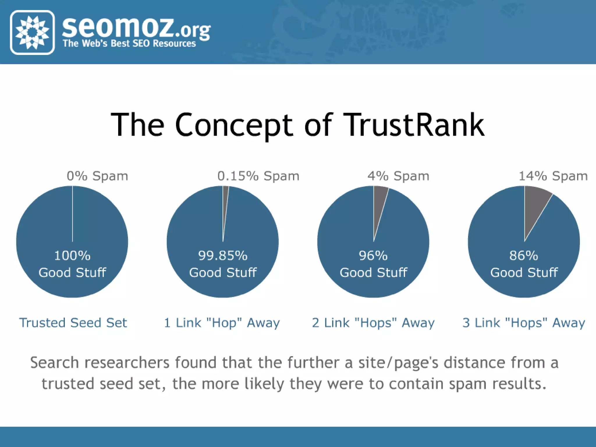 Technically, Every External Link“Leaks” PageRank
