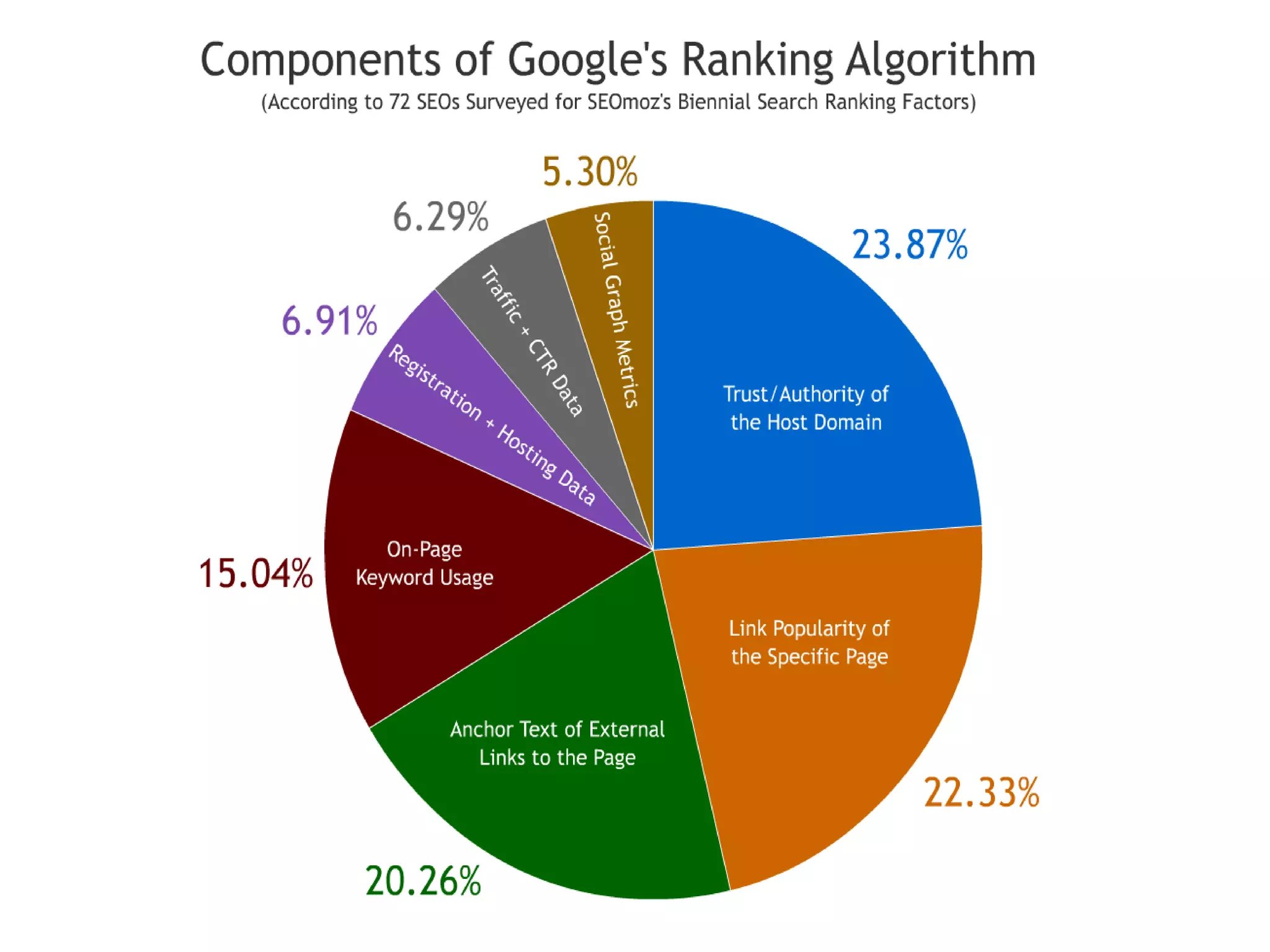 Nofollowing or Removing Links CanAlter the Flow of PageRank