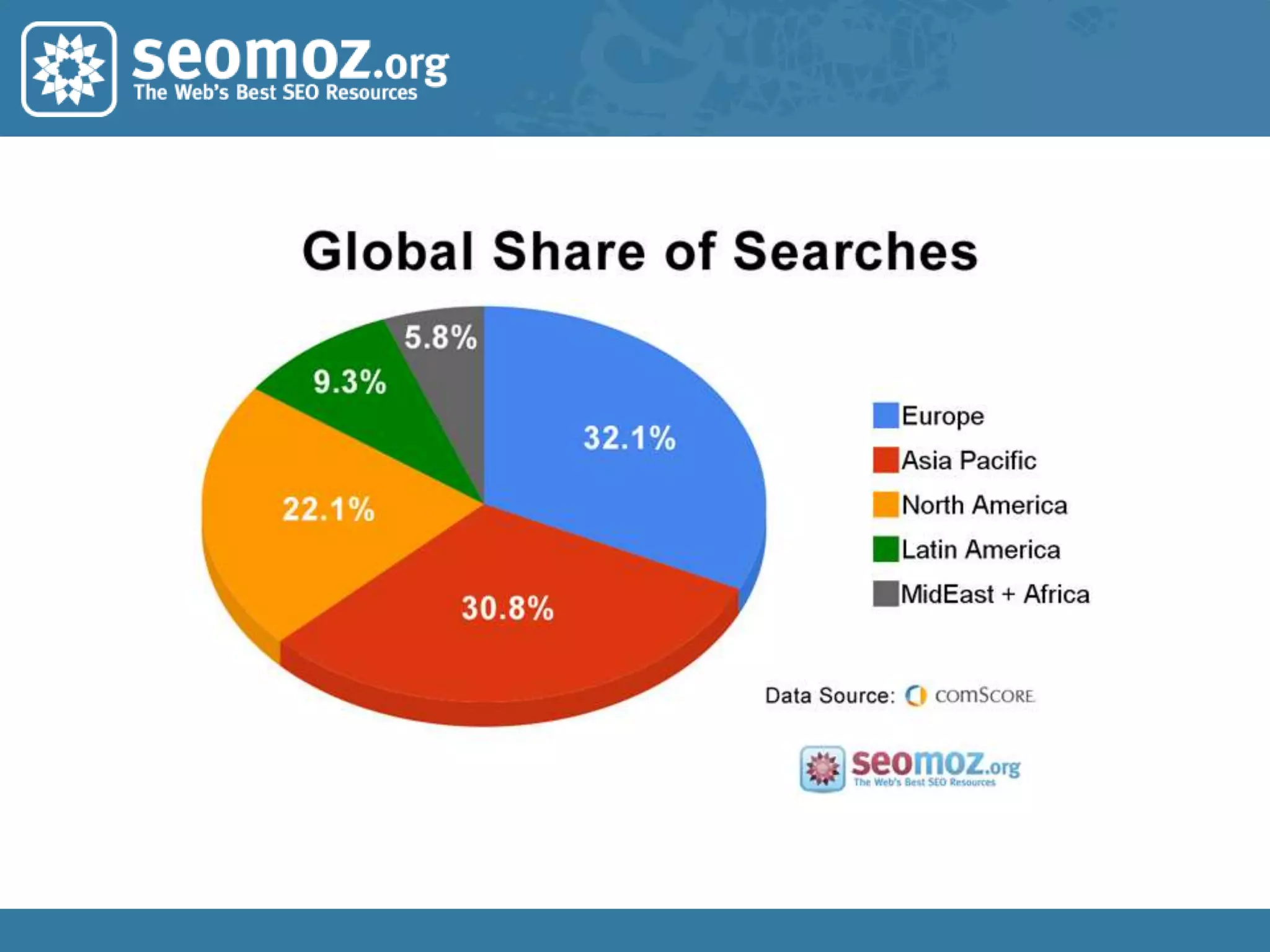  Conducting Keyword Research