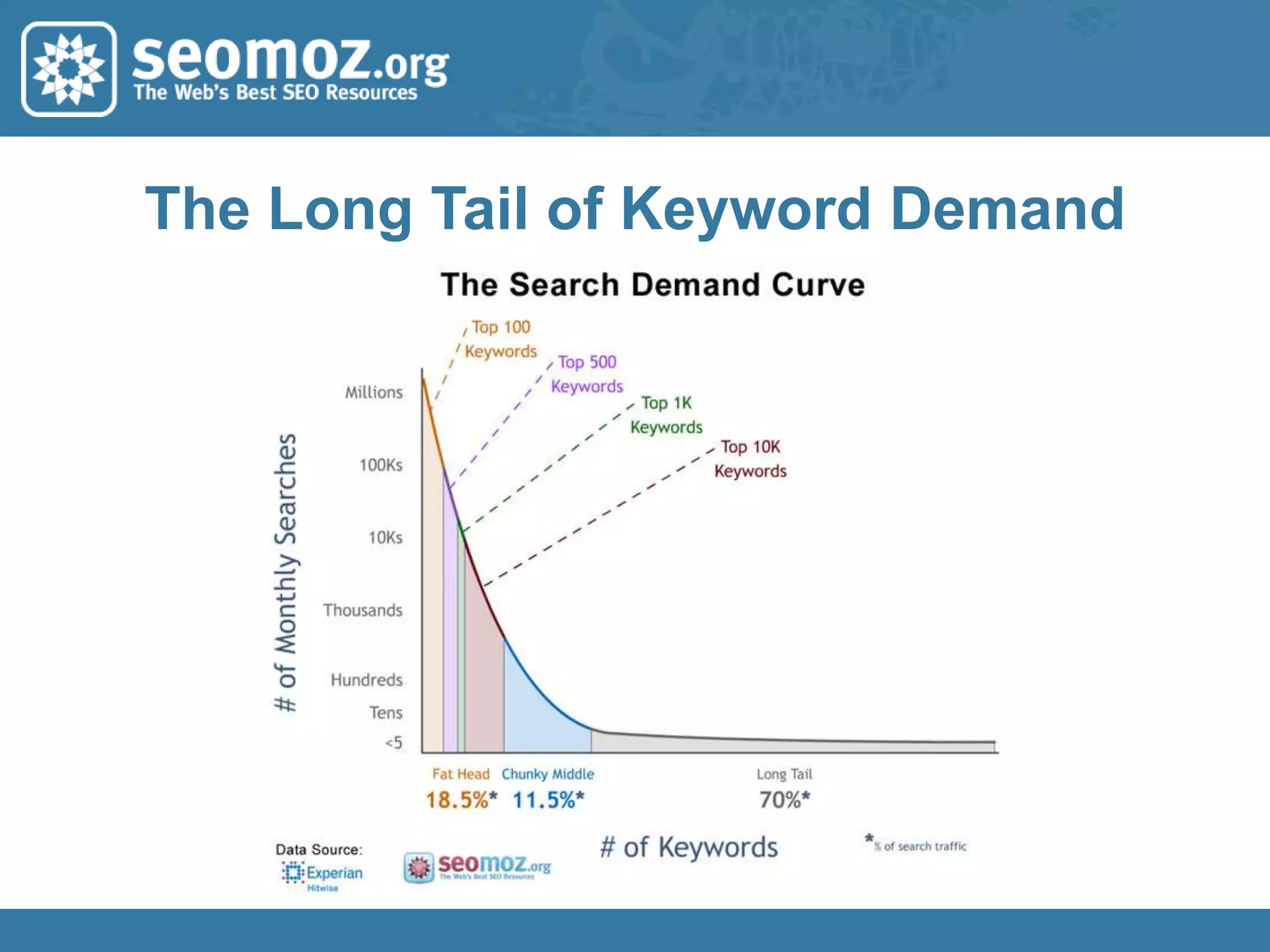 Identify High Value Keywords