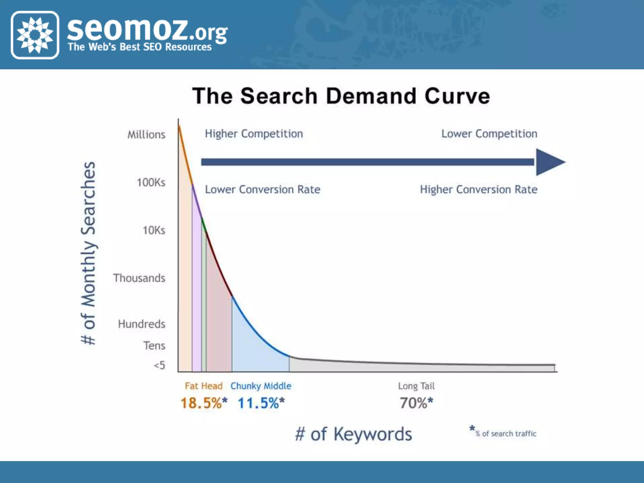 Predict the Effort Required to Rank Well