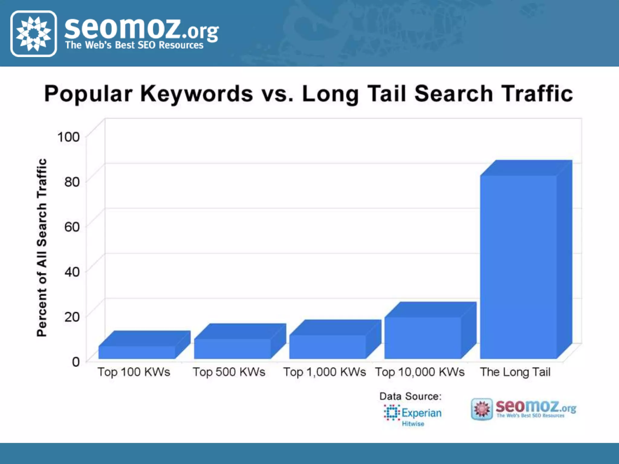 Choose the “Best”Words/Phrases to Target