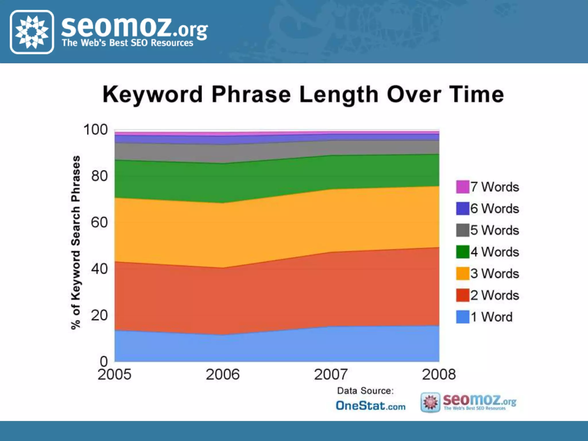 The Keyword Demand Landscape