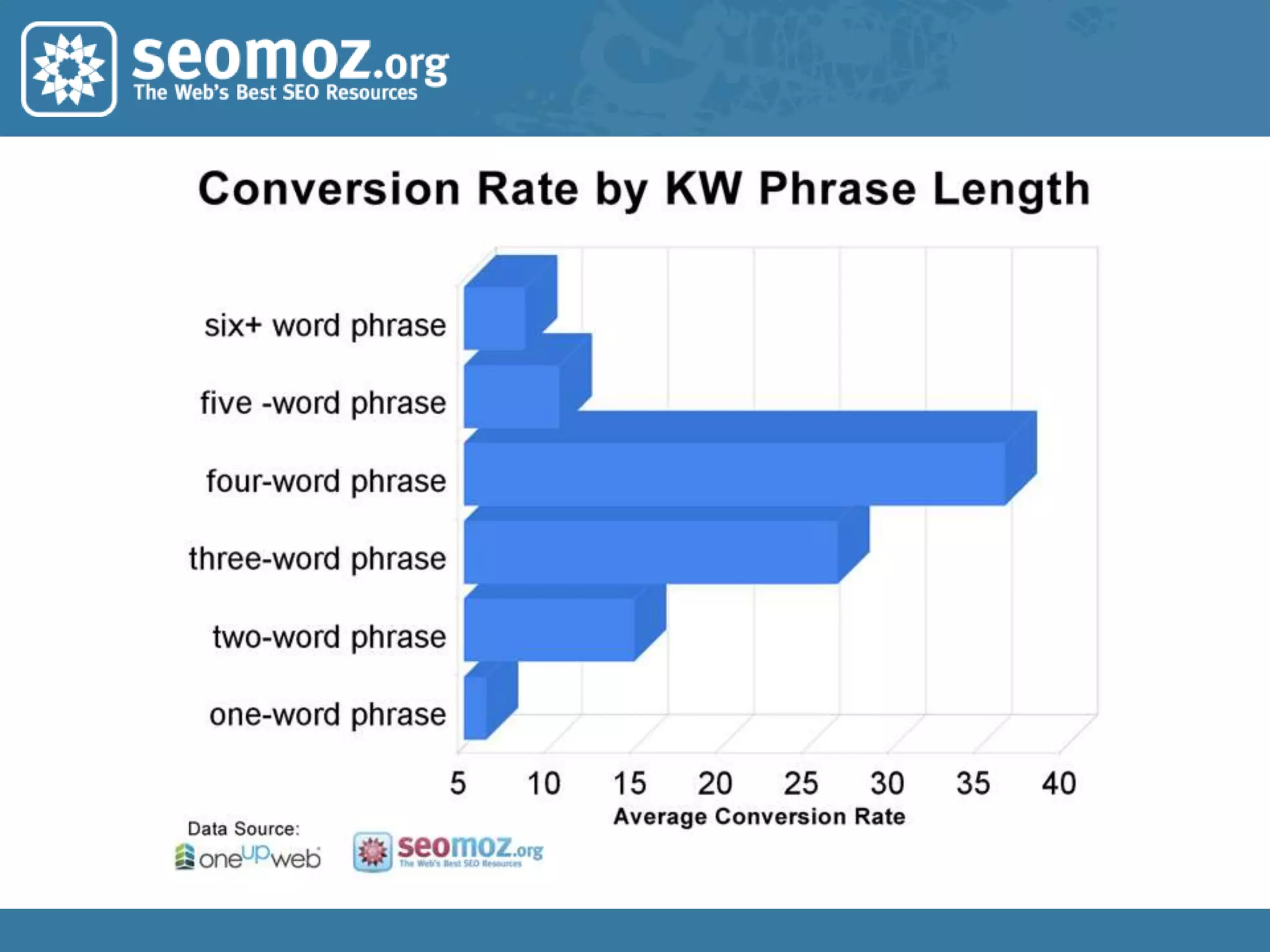 The Long Tail of Keyword Demand