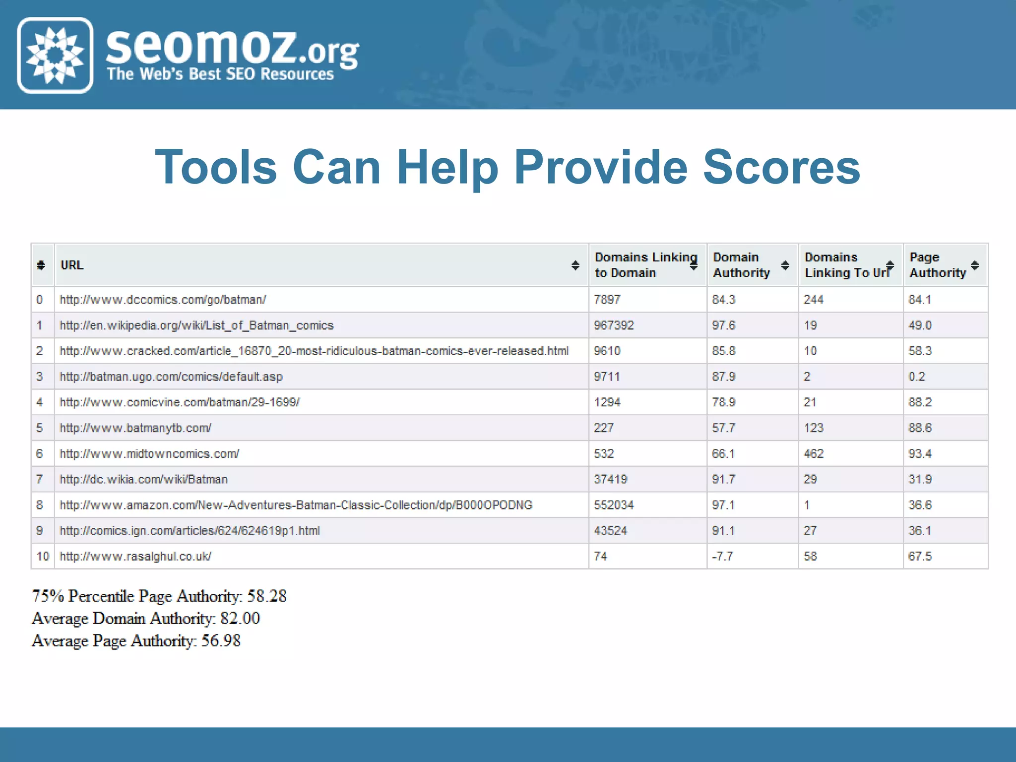 Target High Volume, High Value, Low Difficulty Terms First