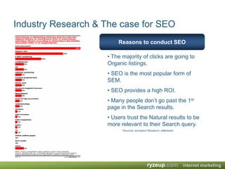 Industry Research & The case for SEOReasons to conduct SEO The majority of clicks are going to Organic listings.